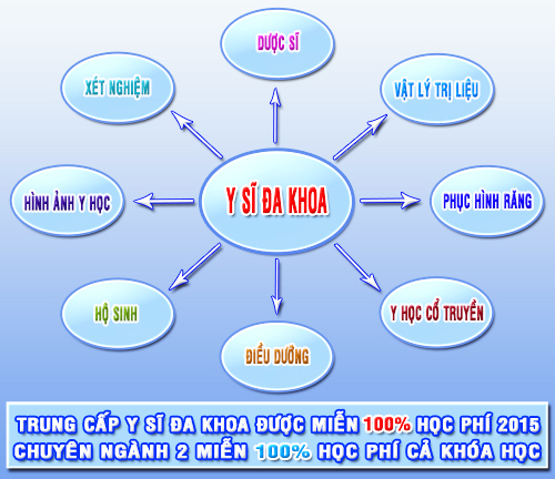 Học Y sĩ đa khoa - điều dưỡng đa khoa